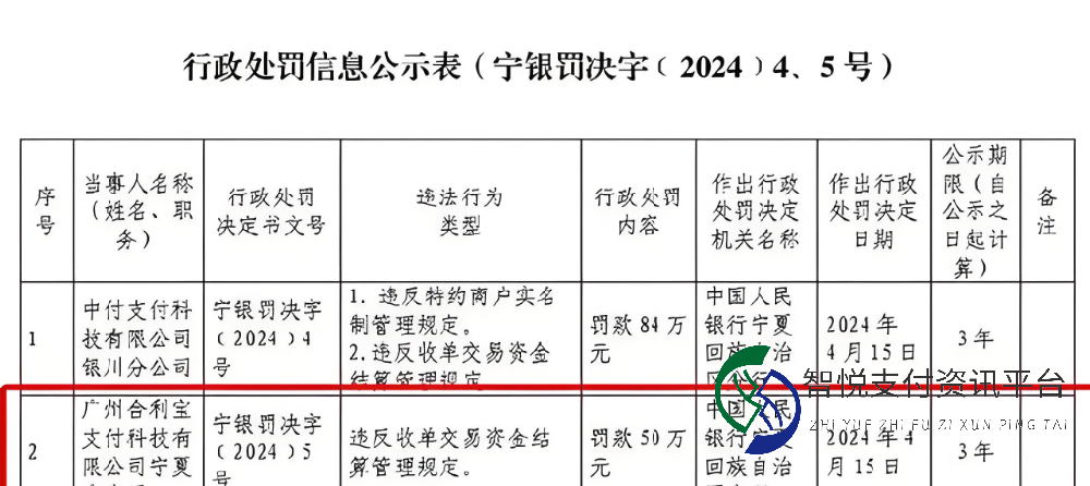 合利宝因违规收单再遭处罚：支付行业监管持续收紧