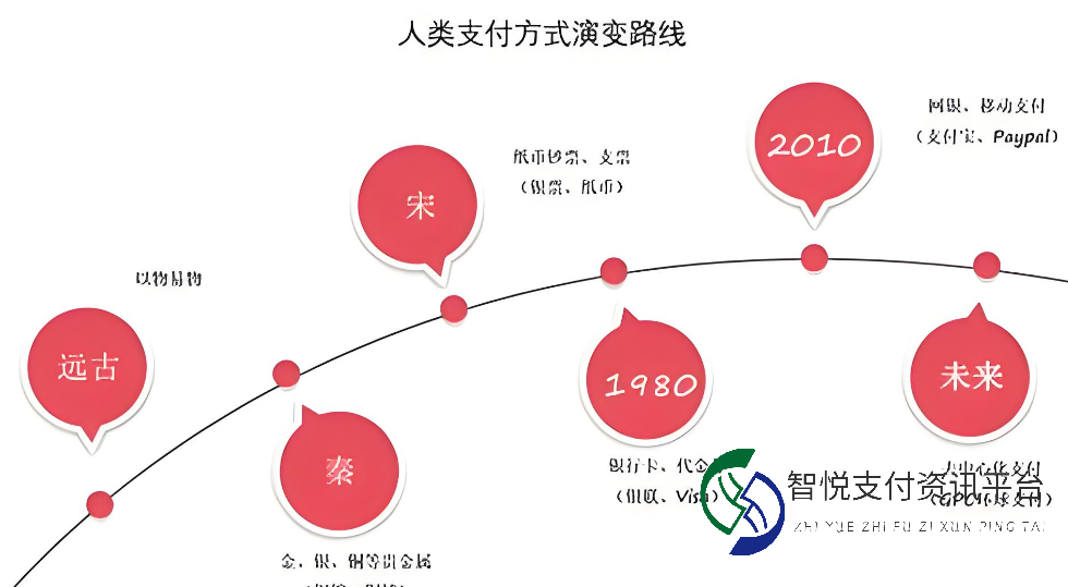 支付变革：从物物交换到电子支付的演进