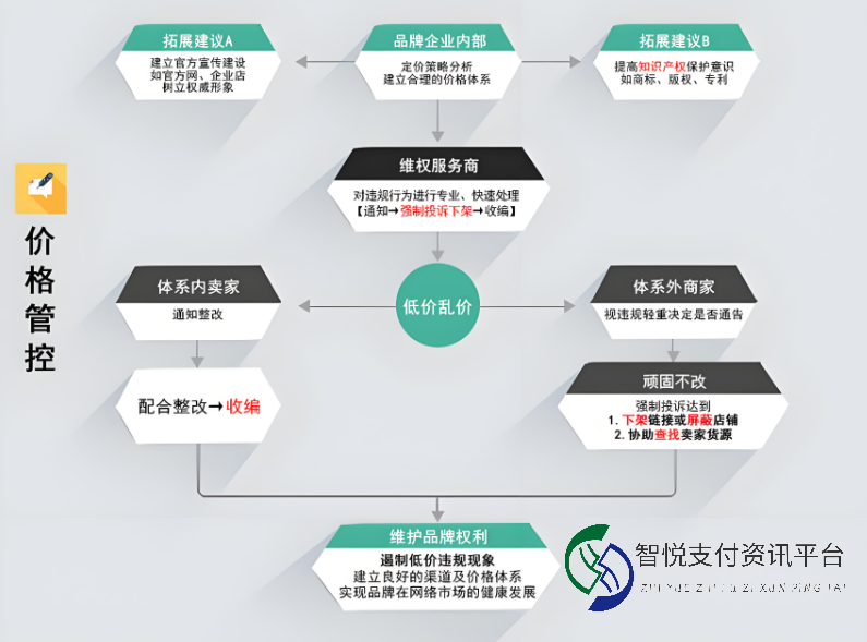 线上价格管控：策略与实施细节