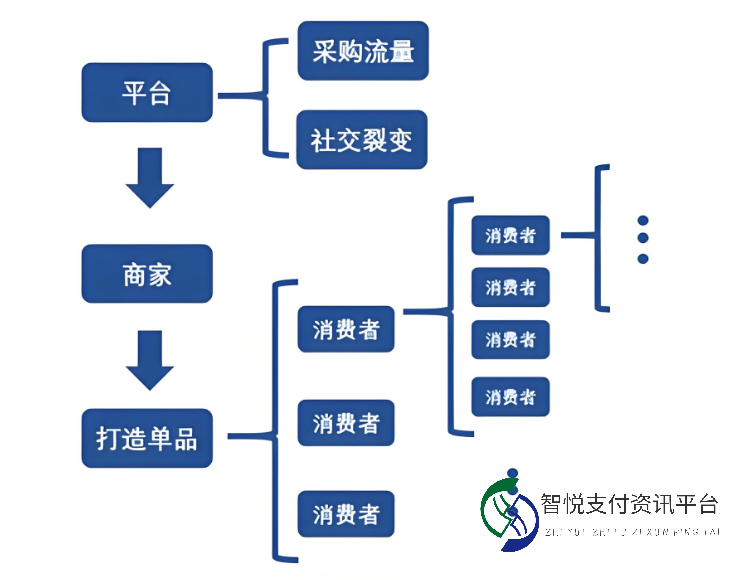 电商平台如何以用户为中心，构建可持续发展的生态体系？